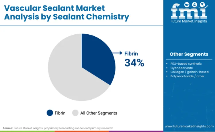 Vascular Sealant Market By Sealent Chemistry