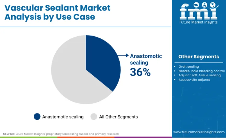 Vascular Sealant Market By Use Case