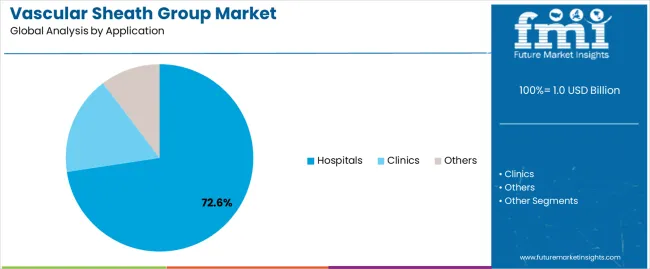 Vascular Sheath Group Market Analysis By Application Vascular Sheath Group Market Analysis By Application