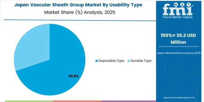 Vascular Sheath Group Market Japan Market Share Analysis By Usability Type Vascular Sheath Group Market Japan Market Share Analysis By Usability Type