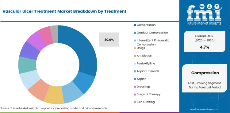 Vascular Ulcer Treatment Market Analysis By Treatment