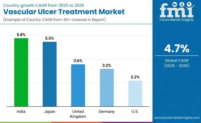 Vascular Ulcer Treatment Market By Country