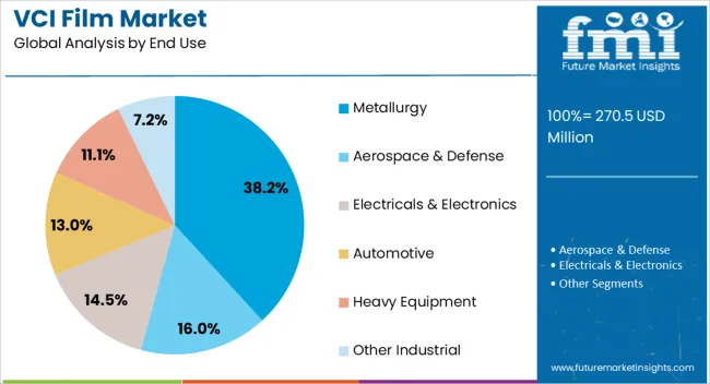 Vci Film Market Analysis By End Use Vci Film Market Analysis By End Use