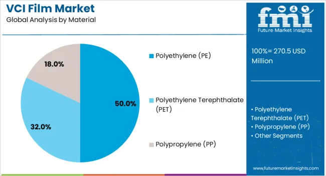 Vci Film Market Analysis By Material Vci Film Market Analysis By Material