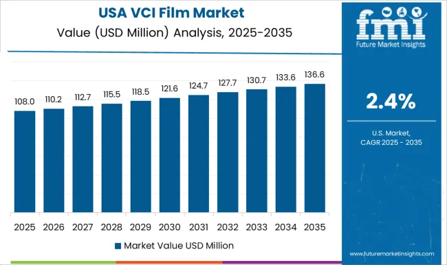 Vci Film Market Country Value Analysis Vci Film Market Country Value Analysis