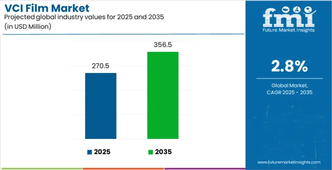 Vci Film Market Industry Value Analysis Vci Film Market Industry Value Analysis