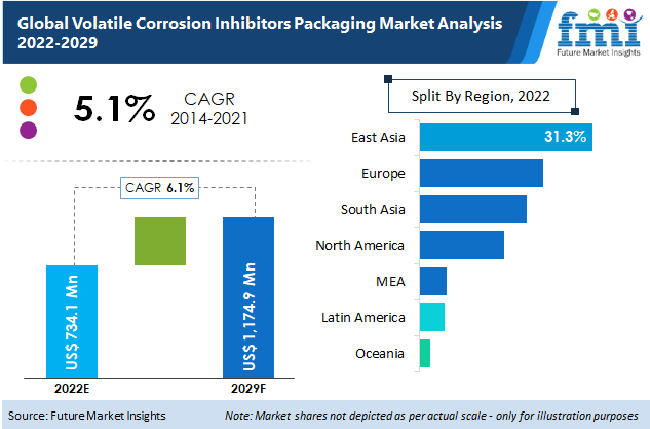 Volatile Corrosion Inhibitors (VCI) Packaging Market