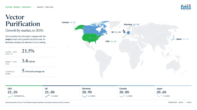 Vector Purification Market Growth Forecast 2026 2036 Vector Purification Market Growth Forecast 2026 2036