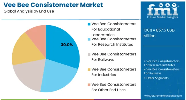 Vee Bee Consistometer Market Analysis By End Use Vee Bee Consistometer Market Analysis By End Use