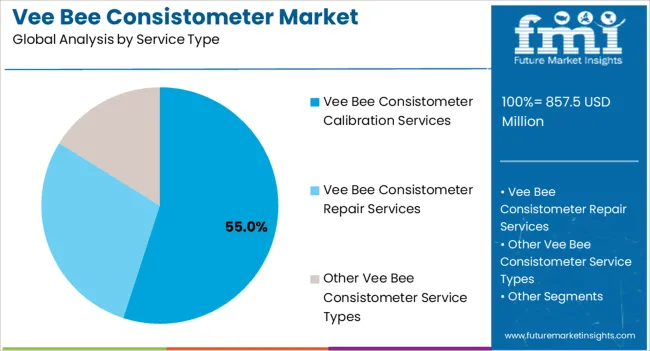 Vee Bee Consistometer Market Analysis By Service Type Vee Bee Consistometer Market Analysis By Service Type