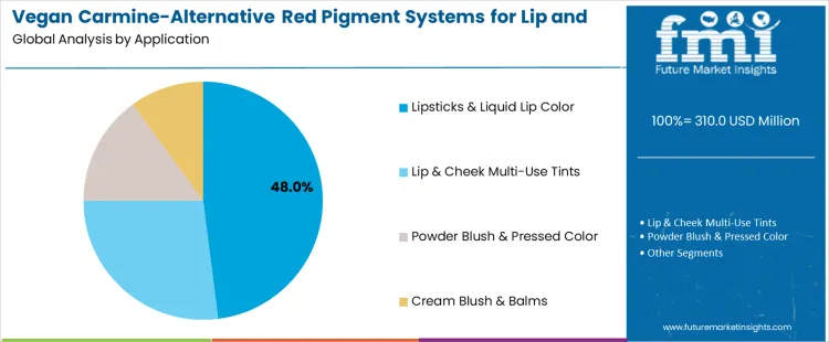 Vegan Carmine Alternative Red Pigment Systems For Lip And Cheek Products Market Analysis By Application