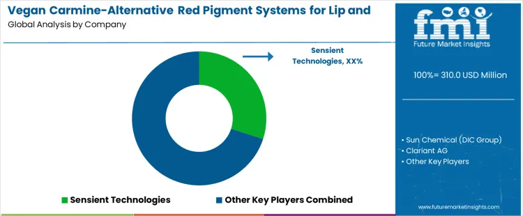 Vegan Carmine Alternative Red Pigment Systems For Lip And Cheek Products Market Analysis By Company