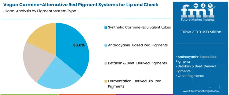 Vegan Carmine Alternative Red Pigment Systems For Lip And Cheek Products Market Analysis By Pigment System Type