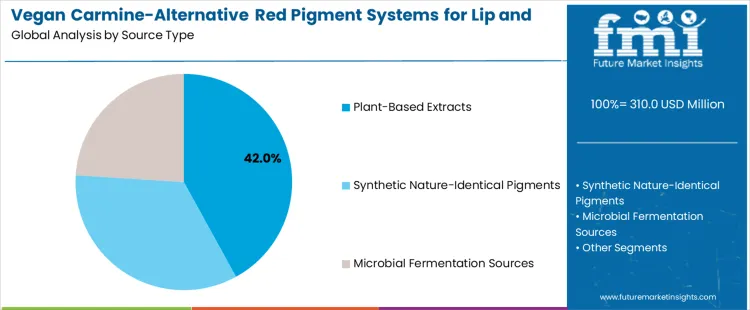 Vegan Carmine Alternative Red Pigment Systems For Lip And Cheek Products Market Analysis By Source Type