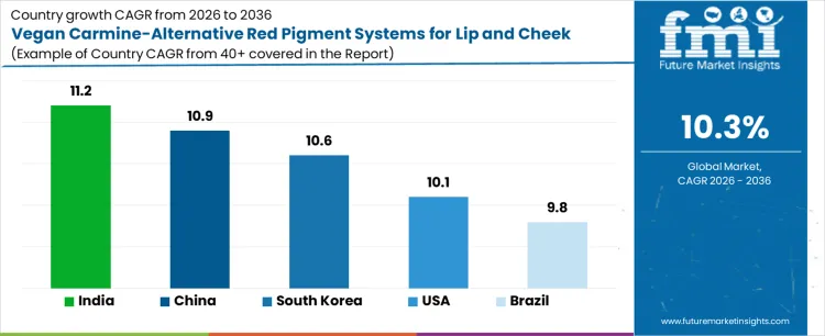 Vegan Carmine Alternative Red Pigment Systems For Lip And Cheek Products Market Cagr Analysis By Country