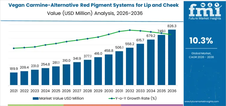 Vegan Carmine Alternative Red Pigment Systems For Lip And Cheek Products Market Market Value Analysis