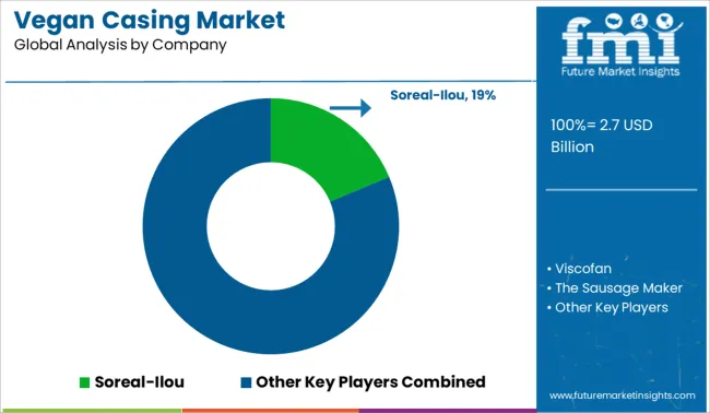 Vegan Casing Market Analysis By Company