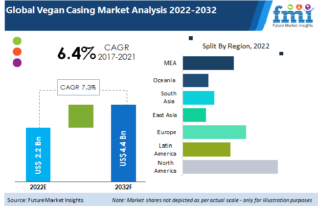 Vegan Casing Market