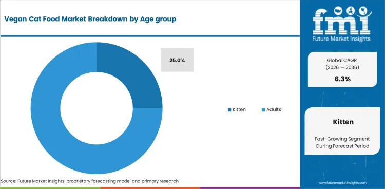 Vegan Cat Food Market Analysis By Age Group Vegan Cat Food Market Analysis By Age Group