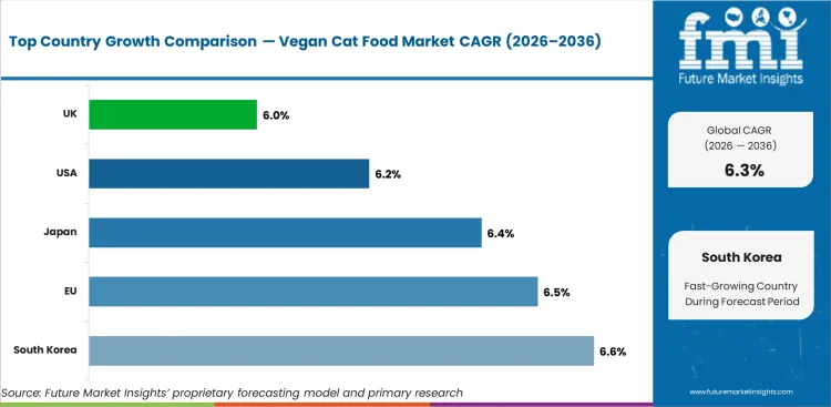 Vegan Cat Food Market Cagr Analysis By Country Vegan Cat Food Market Cagr Analysis By Country