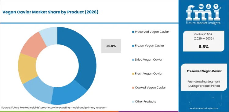 Vegan Caviar Market Analysis By Product