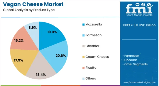 Vegan Cheese Market Analysis By Product Type