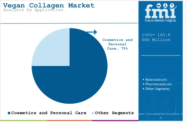 Vegan Collagen Market Analysis By Application