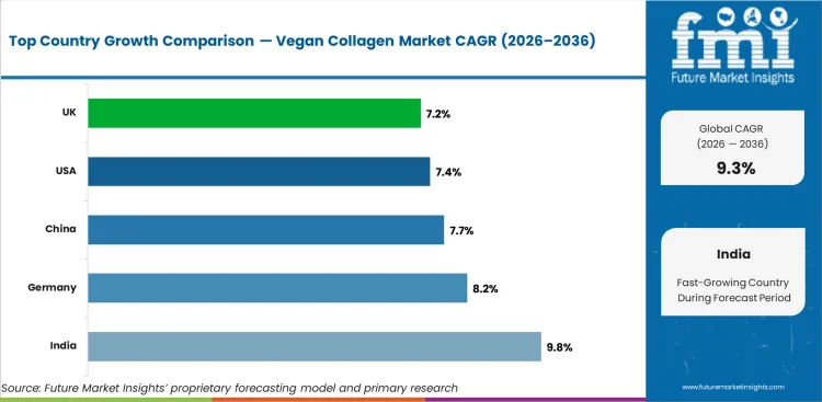 Vegan Collagen Market Cagr Analysis By Country Vegan Collagen Market Cagr Analysis By Country