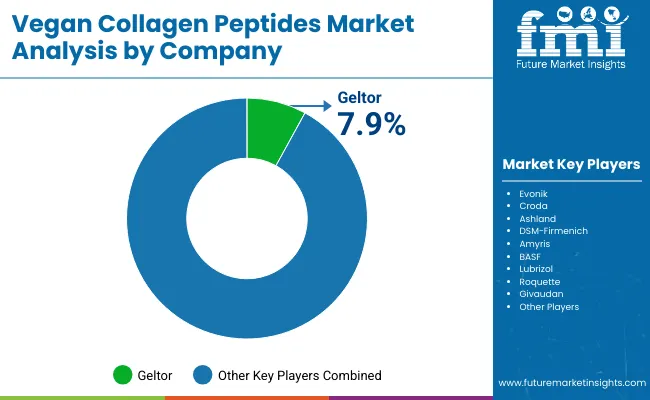 Vegan Collagen Peptides Market By Company