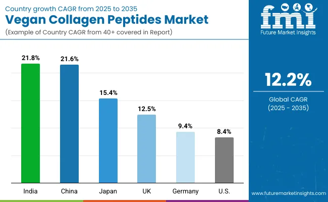 Vegan Collagen Peptides Market Country Wise Analysis