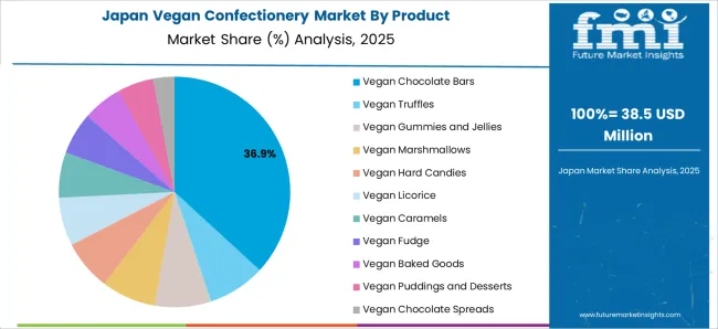 Vegan Confectionery Market Japan Market Share Analysis By Product
