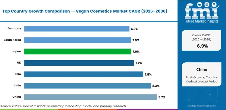 Vegan Cosmetics Market Cagr Analysis By Country