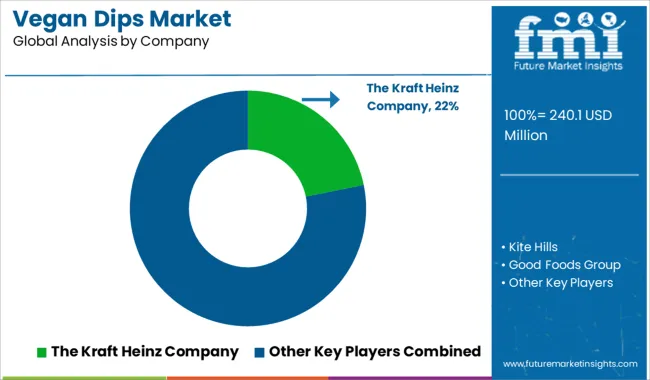 Vegan Dips Market Analysis By Company