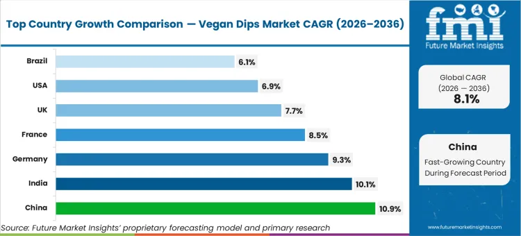 Vegan Dips Market Cagr Analysis By Country