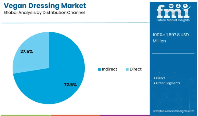 Vegan Dressing Market Analysis By Distribution Channel