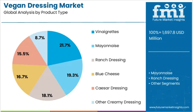 Vegan Dressing Market Analysis By Product Type