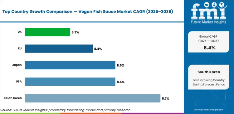 Vegan Fish Sauce Market Cagr Analysis By Country Vegan Fish Sauce Market Cagr Analysis By Country