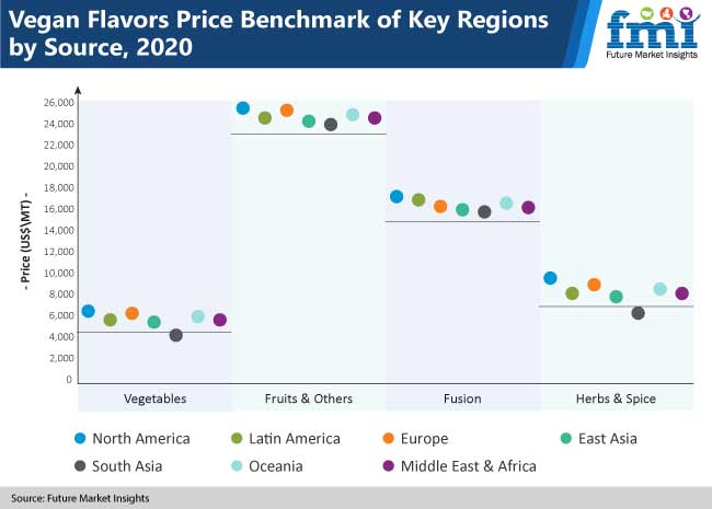 vegan flavors price benchmark of key regions by source