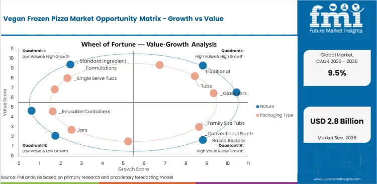 Vegan Frozen Pizza Market Opportunity Matrix Growth Vs Value