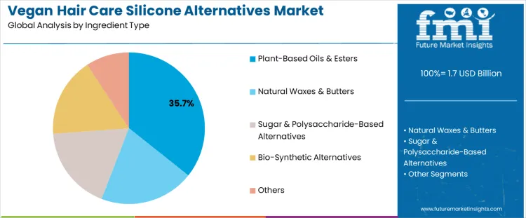 Vegan Hair Care Silicone Alternatives Market Analysis By Ingredient Type