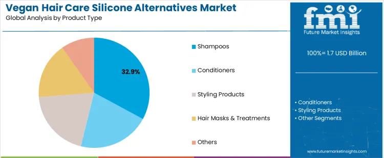 Vegan Hair Care Silicone Alternatives Market Analysis By Product Type