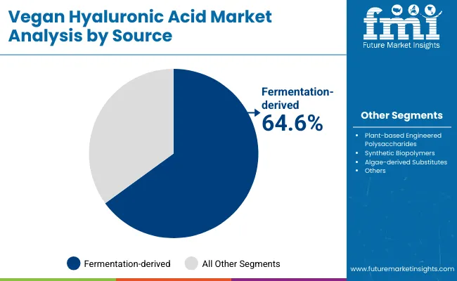 Vegan Hyaluronic Acid Market By Source