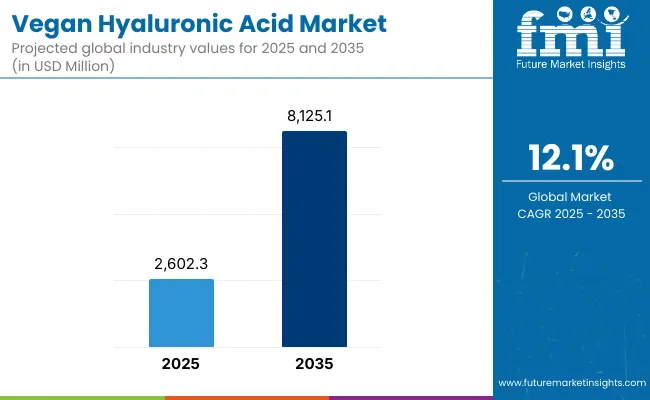 Vegan Hyaluronic Acid Market