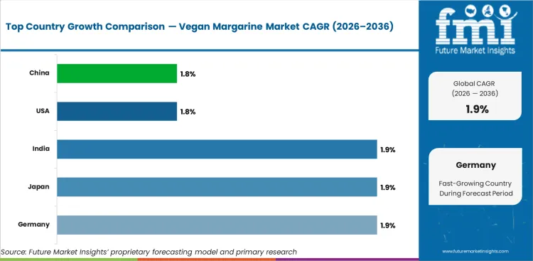 Vegan Margarine Market Cagr Analysis By Country Vegan Margarine Market Cagr Analysis By Country