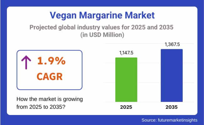Vegan Margarine Market Projected Global Industry Values For 2025 2035