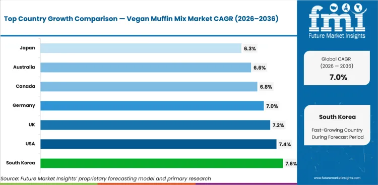 Vegan Muffin Mix Market Cagr Analysis By Country Vegan Muffin Mix Market Cagr Analysis By Country