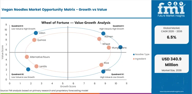 Vegan Noodles Market Opportunity Matrix Growth Vs Value Vegan Noodles Market Opportunity Matrix Growth Vs Value