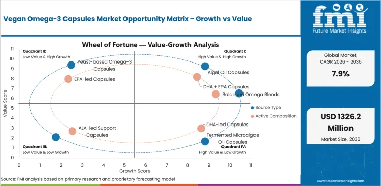 Vegan Omega 3 Capsules Market Opportunity Matrix Growth Vs Value Vegan Omega 3 Capsules Market Opportunity Matrix Growth Vs Value