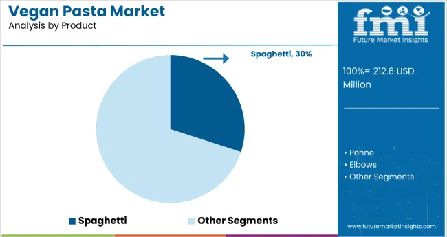 Vegan Pasta Market By Product