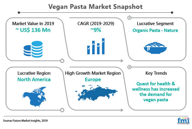 vegan pasta market share by region 2018 pr